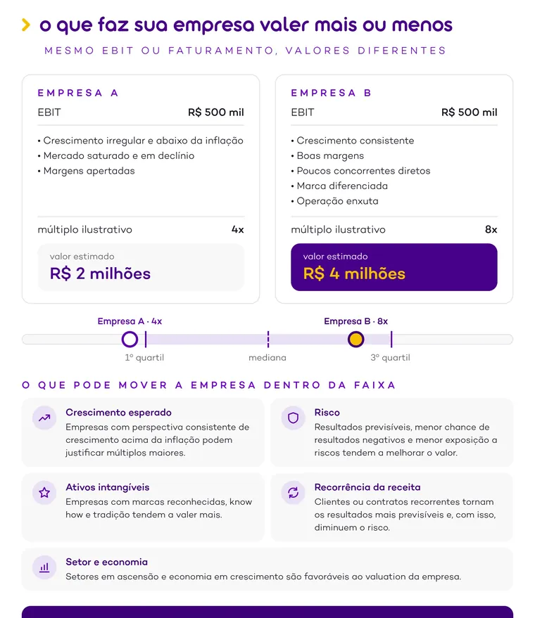 Página do guia que compara duas empresas com o mesmo EBIT e valores diferentes, e lista o que move a empresa dentro da faixa